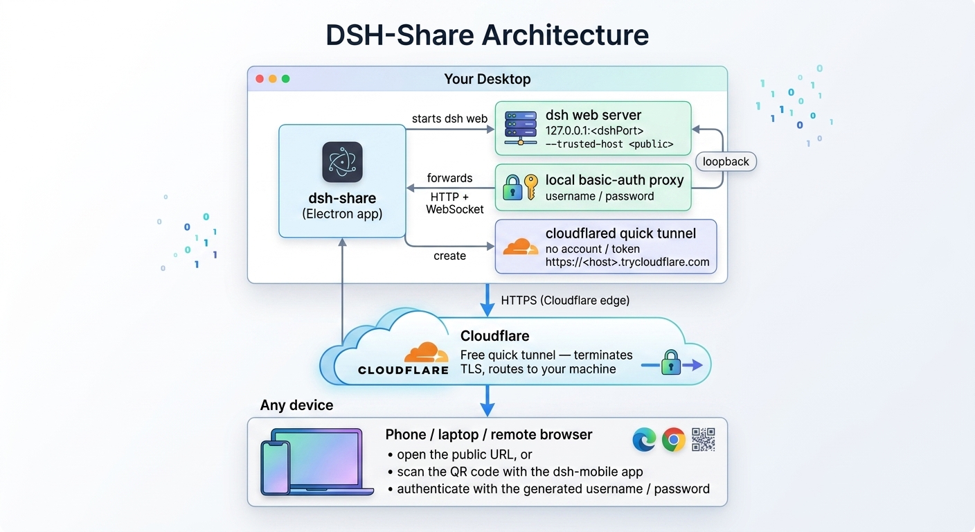 dsh-share architecture: your desktop runs dsh-share, which starts the dsh web server, a local basic-auth proxy, and a cloudflared quick tunnel; Cloudflare terminates TLS and routes HTTPS to your machine; any device opens the public URL and authenticates with the generated username and password